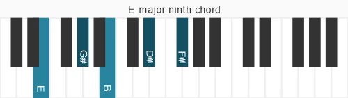 Piano voicing of chord E maj9